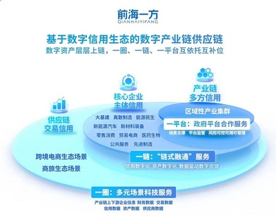 前海一方 數(shù)字技術(shù)賦能產(chǎn)業(yè)鏈金融，精準滴灌每一公里