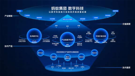 螞蟻集團發(fā)布科技業(yè)務全景圖，蔣國飛 產(chǎn)業(yè)數(shù)字化蘊藏最大確定性機遇